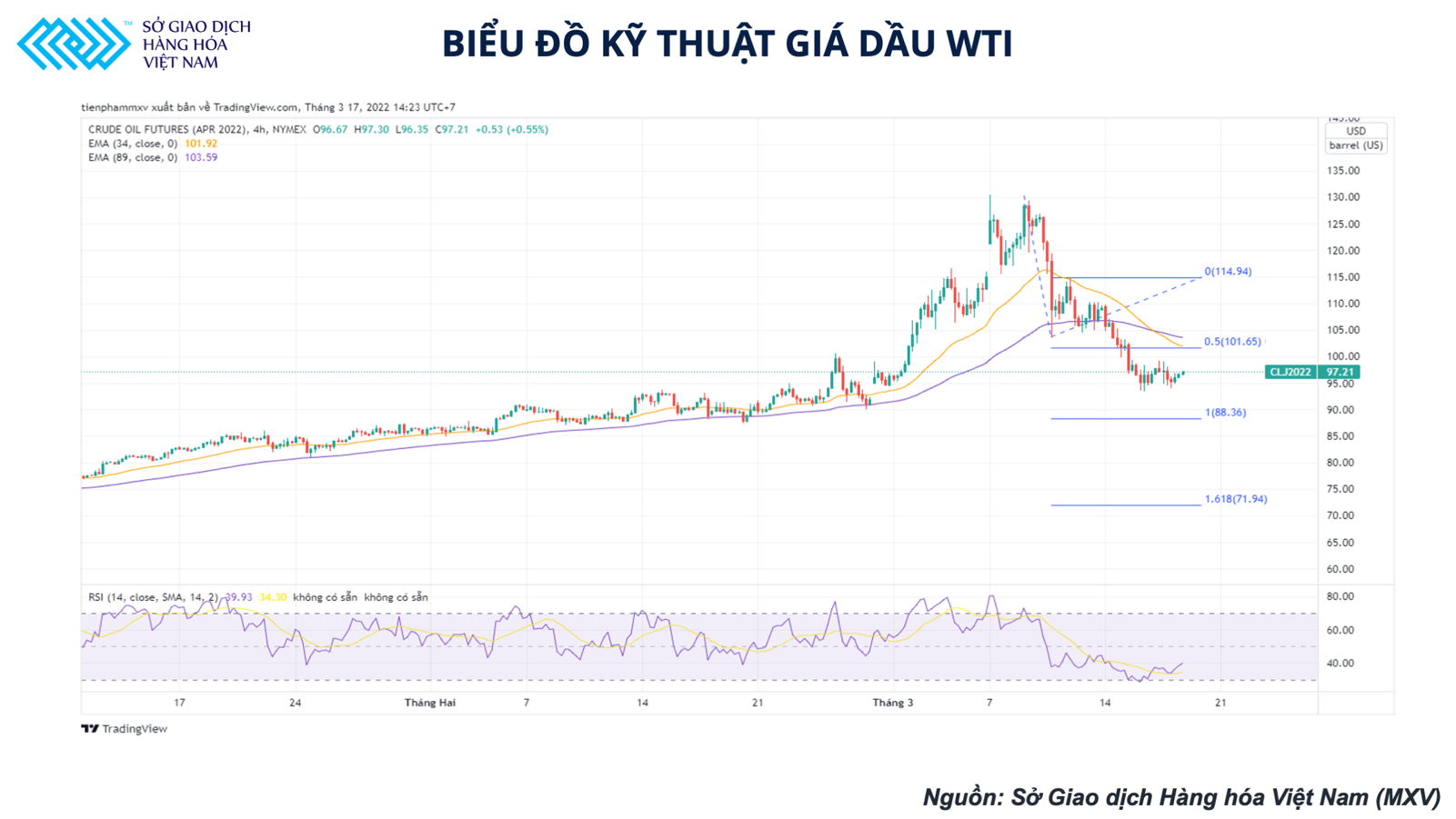 Giá dầu thô dù tăng cũng khó có thể trụ vững ở mức 100 USD