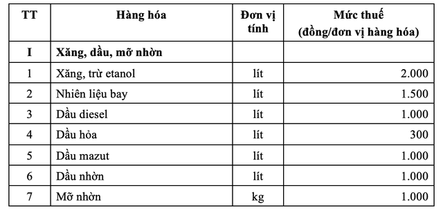 Từ 14 giảm thuế bảo vệ môi trường với xăng dầu